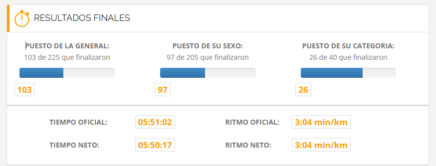 My results from 2024's Sierra Nevada Límite Gran Fondo