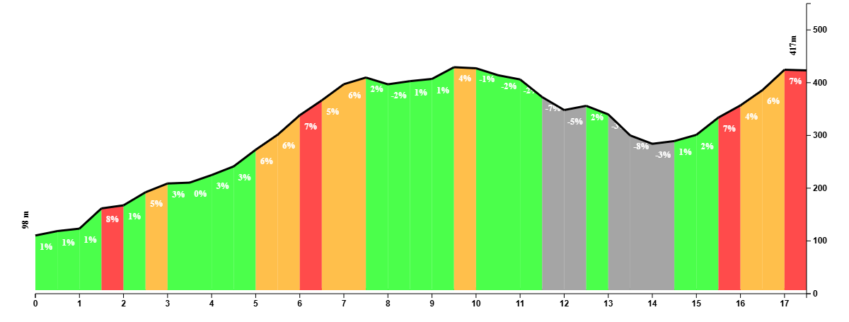 Climb profile of the climb in the natural park