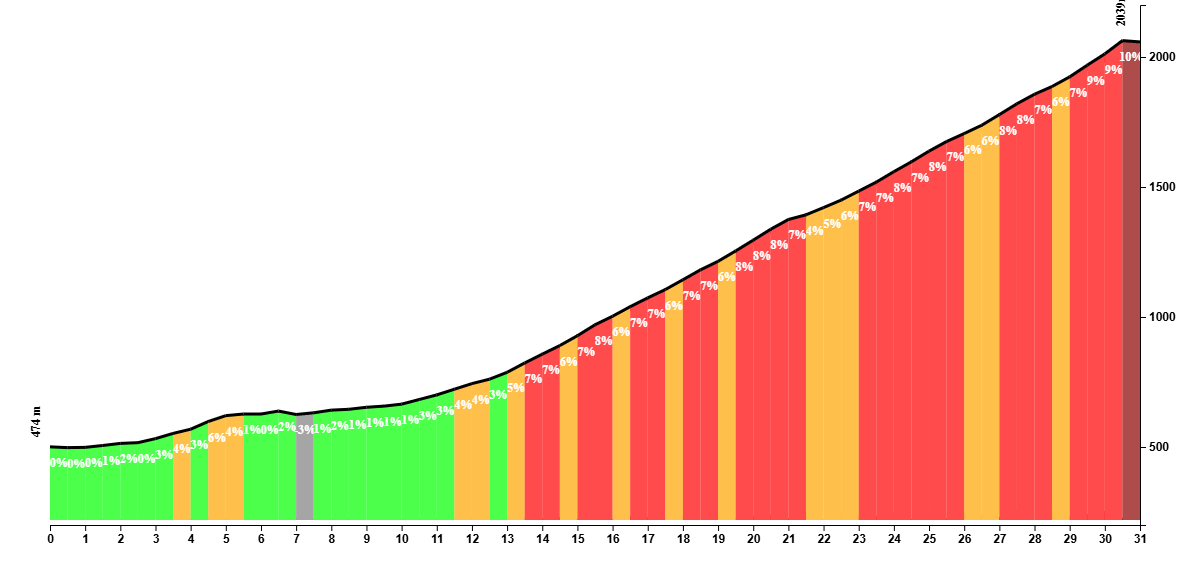 Climb profile of the Tourmalet