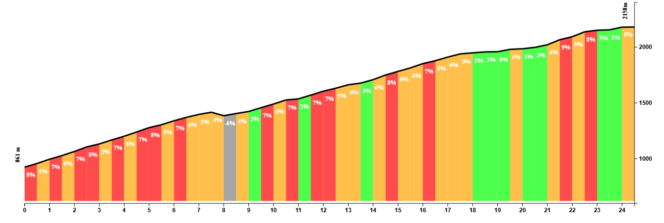 Climb profile of Calar Alto