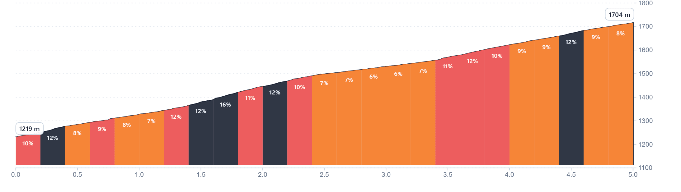 Climb profile of the Collado del Ramal
