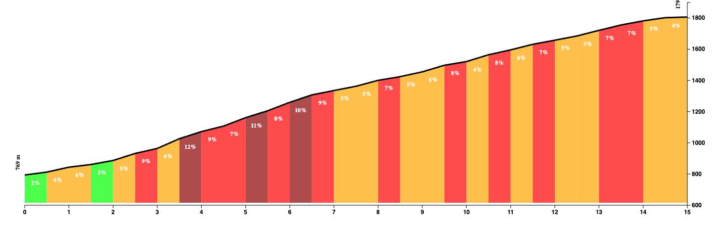 Climb profile of the Alto de Velefique