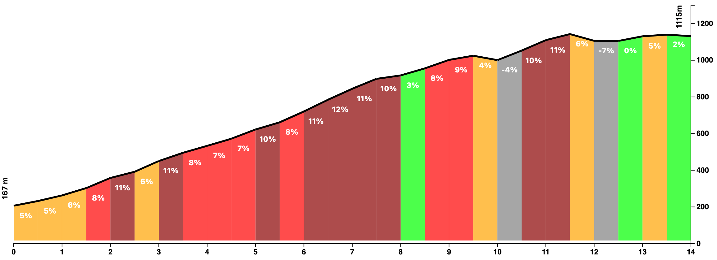 Climb profile of the Covadonga