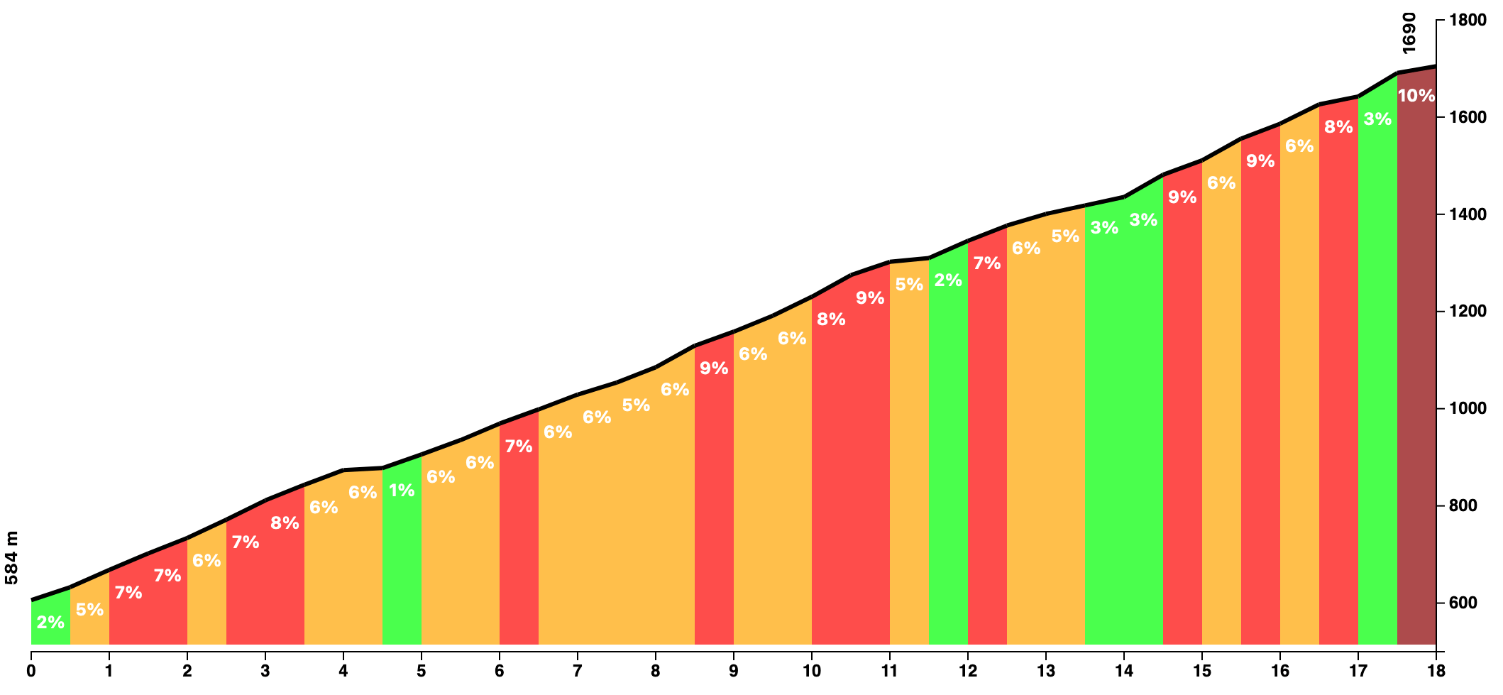 Climb profile of La Cubilla