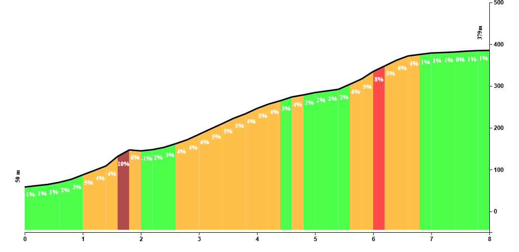 Climb profile of the ride to Iznate