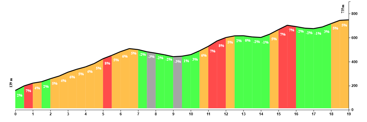 Climb profile of the road to Casabermeja from Málaga