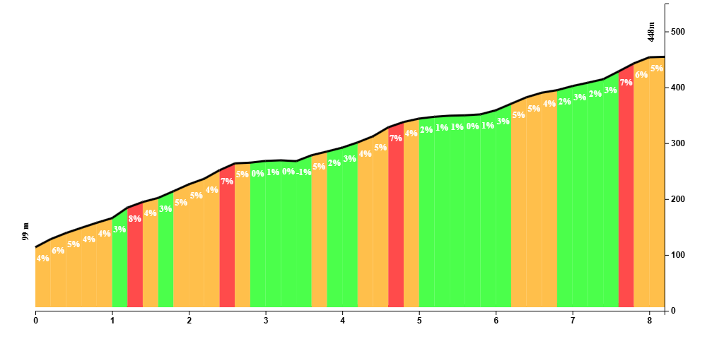 Climb profile of the road to Cútar