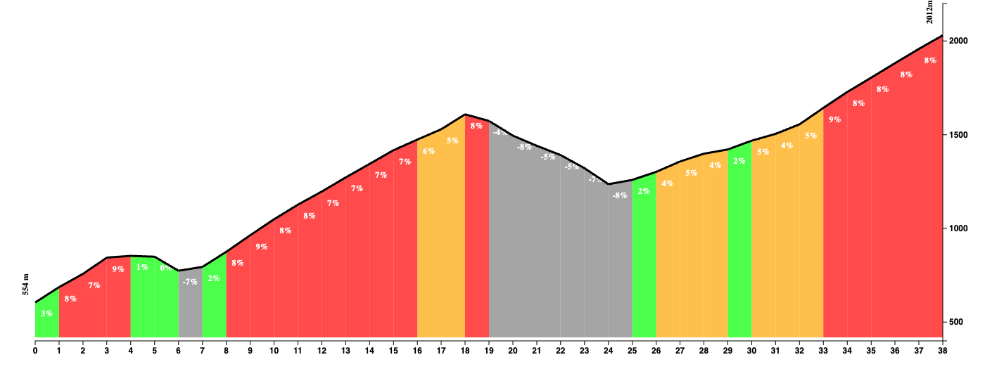Climb profile of the Croix de Fer