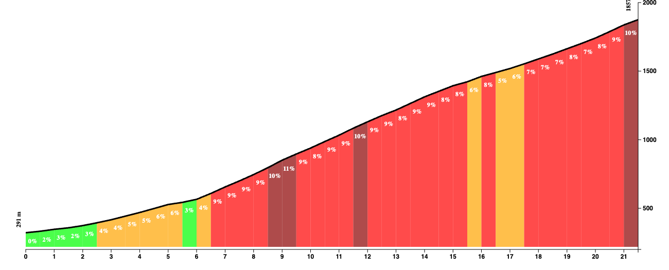 Climb profile of the Mont Ventoux