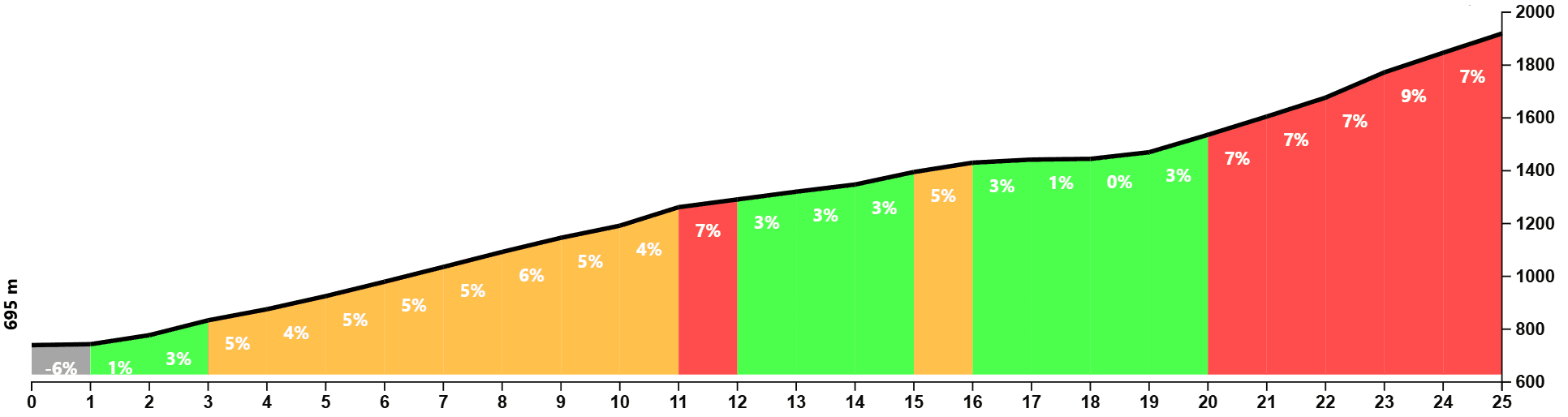 Climb profile of Mont Ventoux from Sault