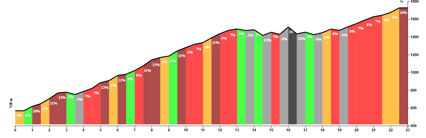 Climb profile of the Col du Soulor and Col d'Aubisque