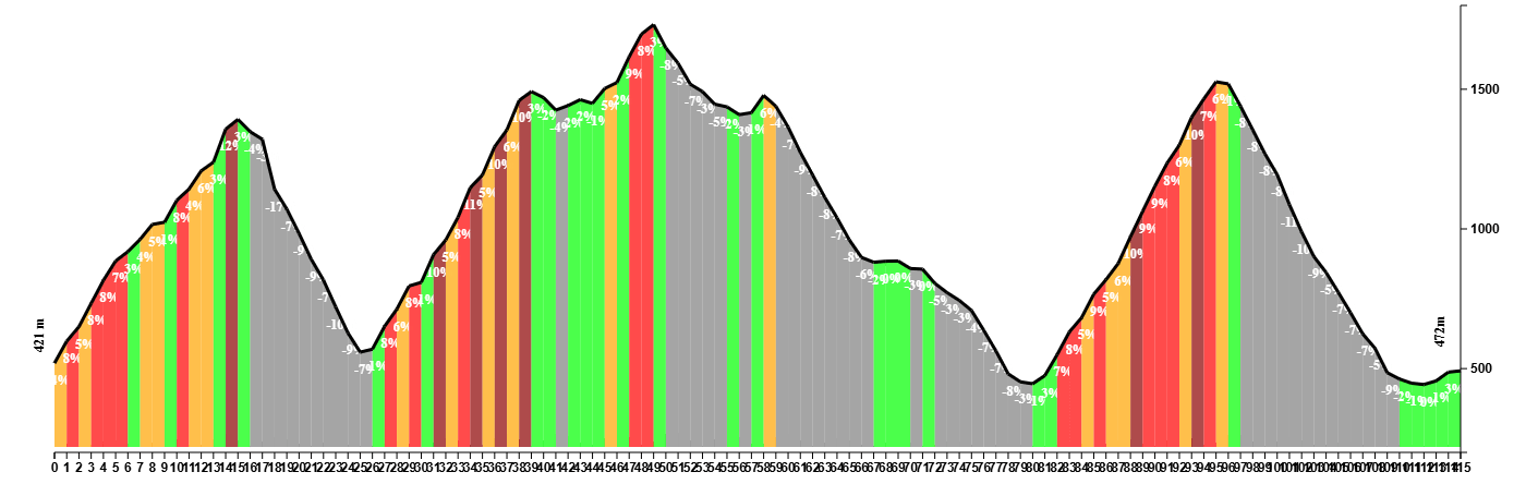 Climb profile of the Grand Fondo route