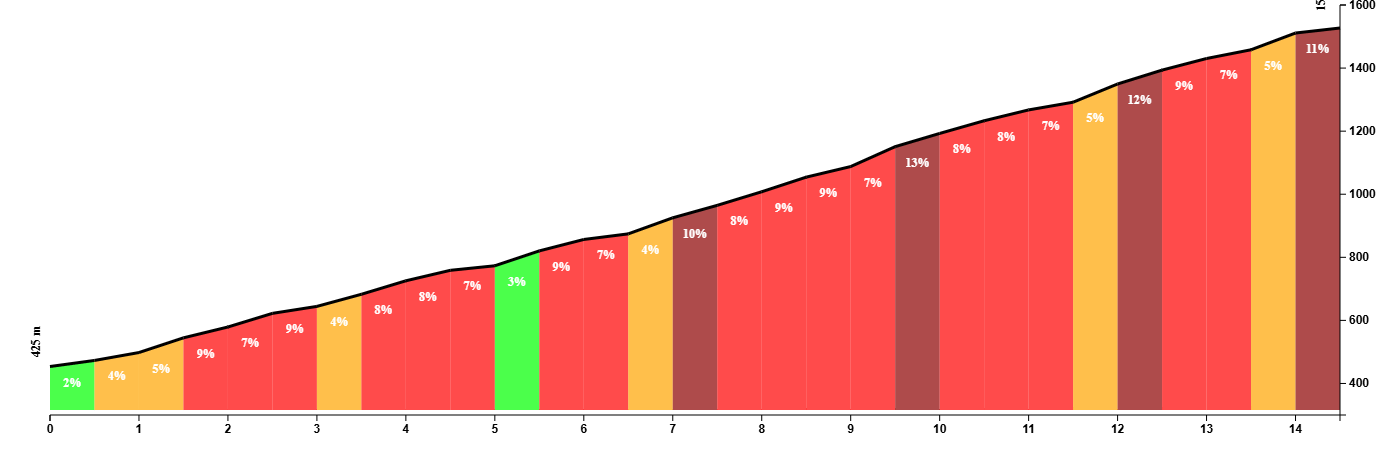 Climb profile of the Hautacam