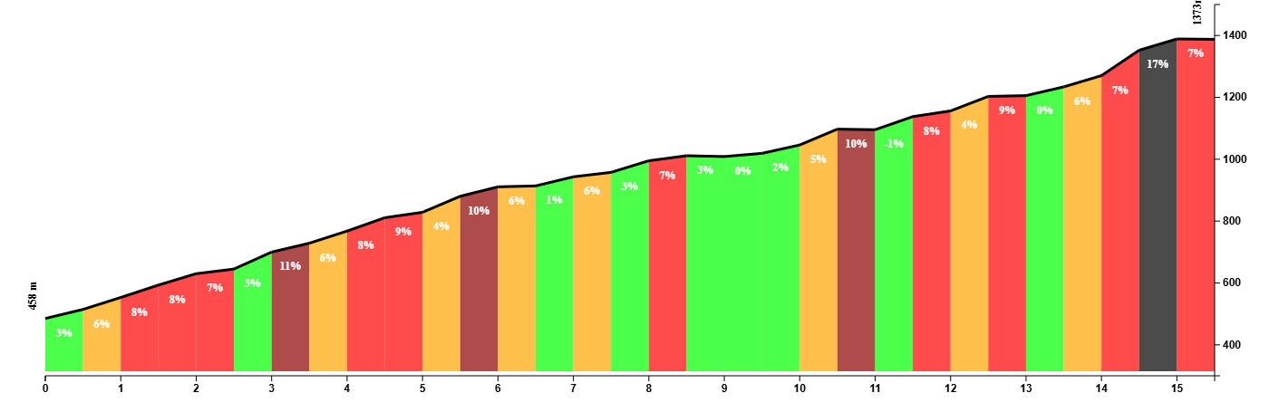 Climb profile of the Col de Spandelles
