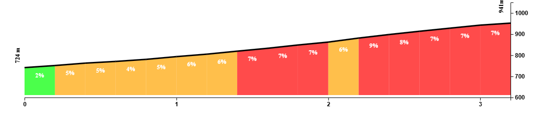 Climb profile of the Bramont