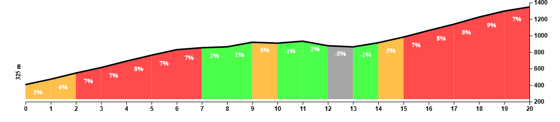 Climb profile of the Grand Ballon