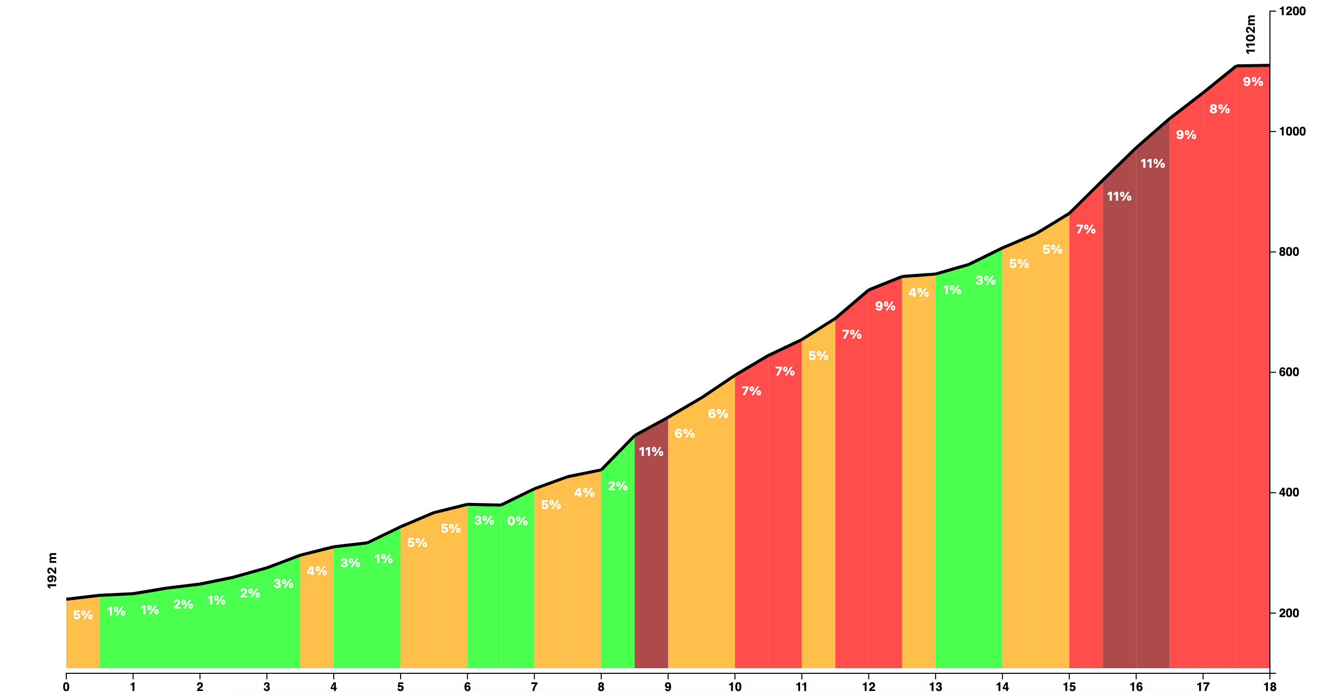 Climb profile of Mare de Déu del Mont