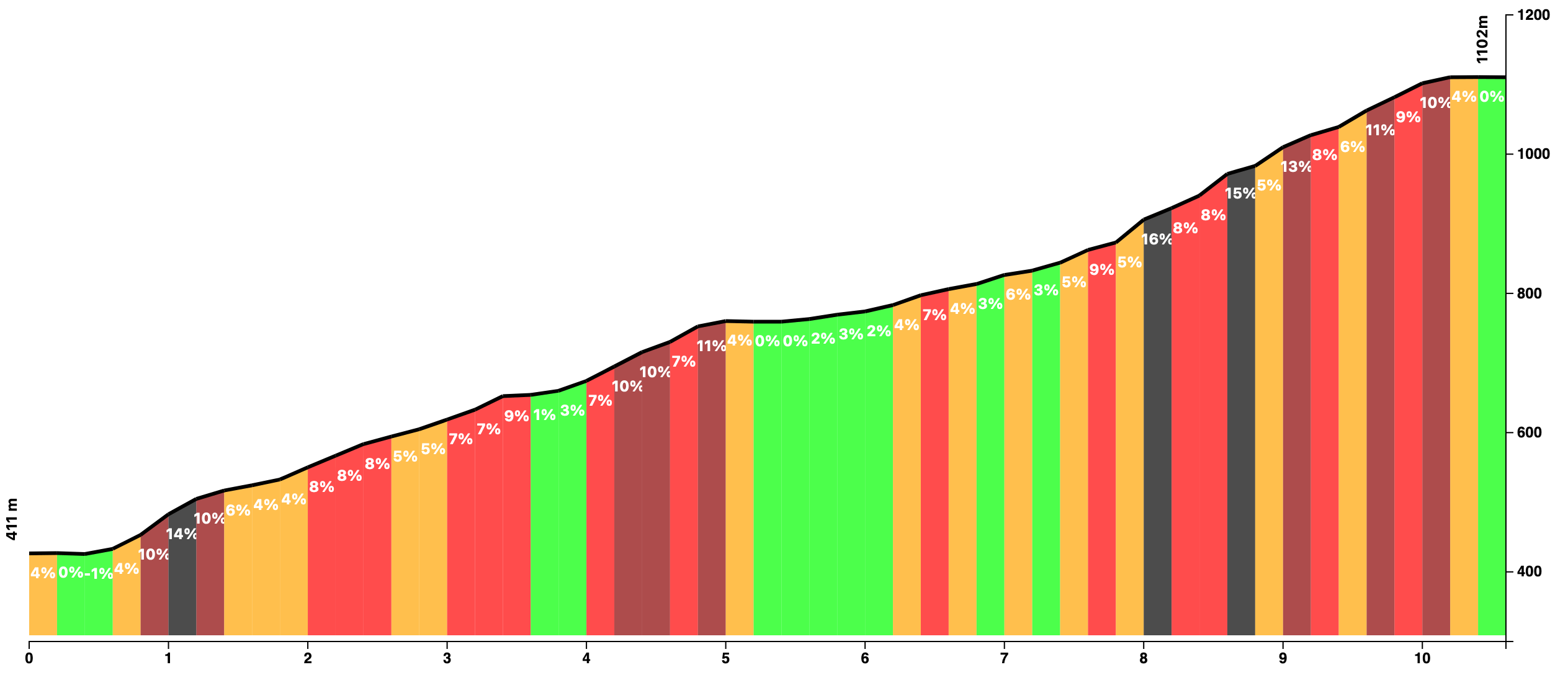 Climb profile of Mare de Déu del Mont