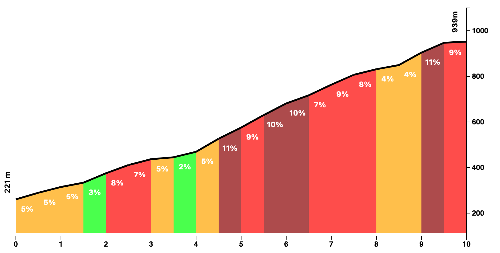 Climb profile of Rocacorba