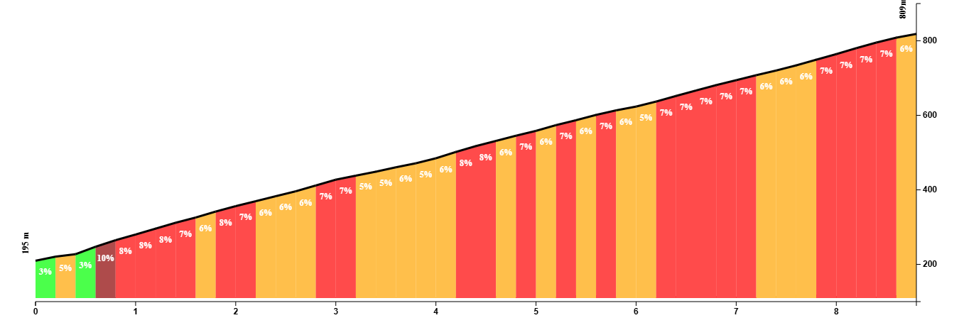 Climb profile of Sant Martí Sacalm