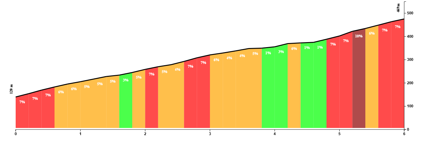 Climb profile of the ride to Sant Grau