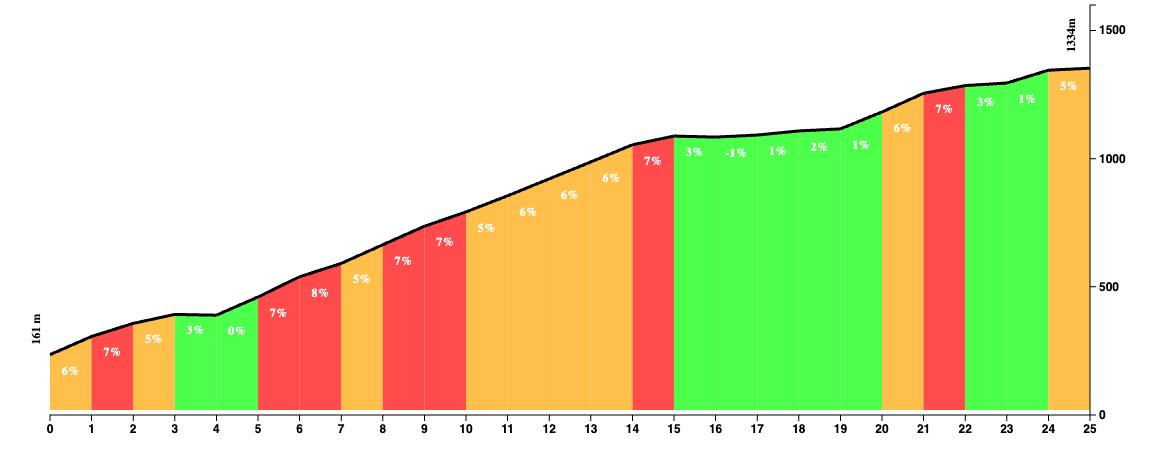 Climb profile of la Carretera de la Cabra.