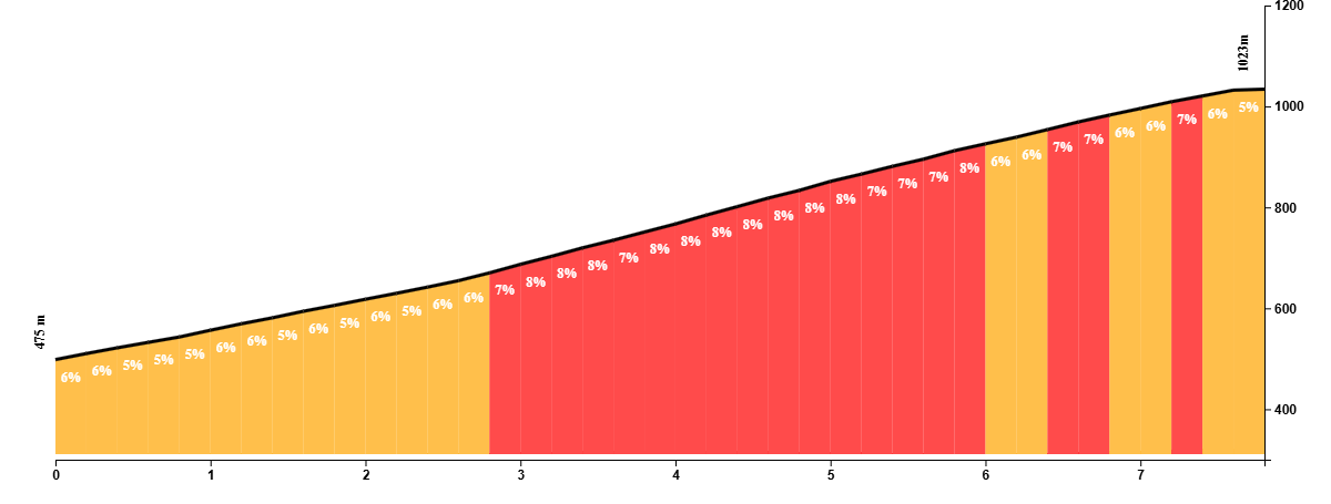 Climb profile of the ride to Cañar