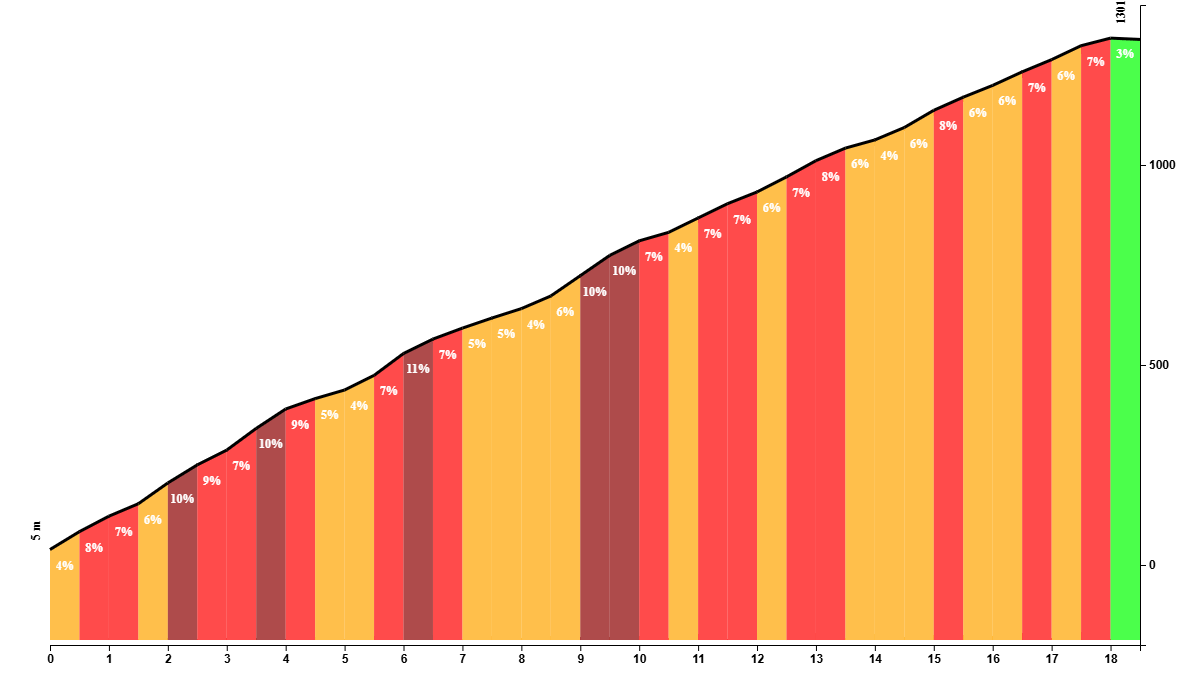 Climb profile of Haza del Lino
