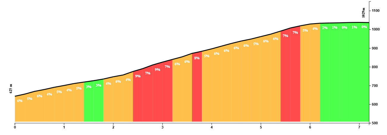 Climb profile of Moclín