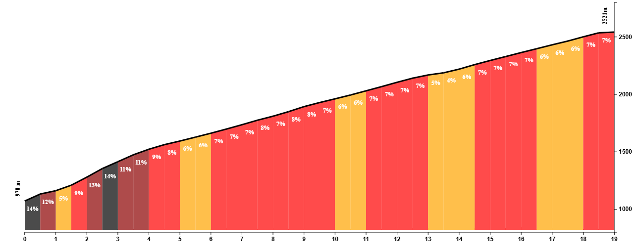 Climb profile of the Sierra Nevada