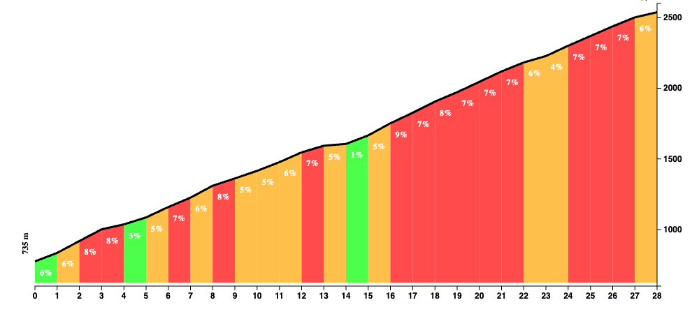 Climb profile of the Sierra Nevada