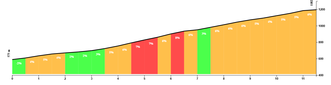 Climb profile of the climb from Los Villares
