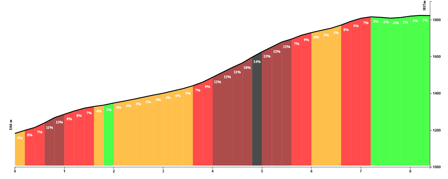 Climb profile of the Sierra de la Pandera