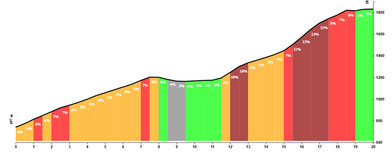 Climb profile of the Sierra de la Pandera