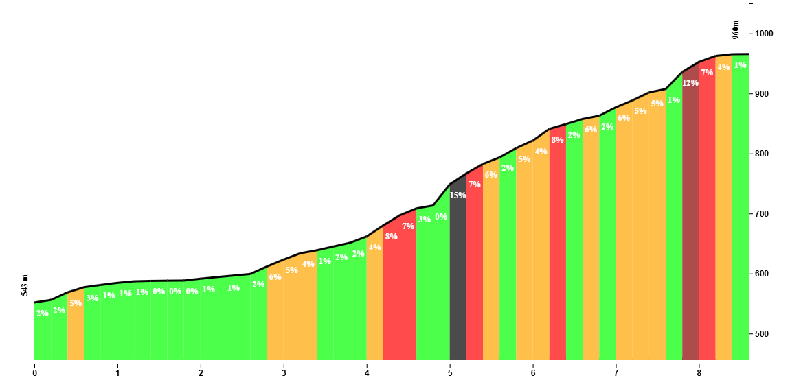 Climb profile of El Torcal