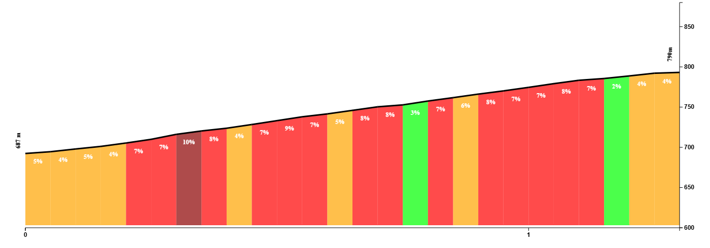 Climb profile of Puerto de La Calerilla
