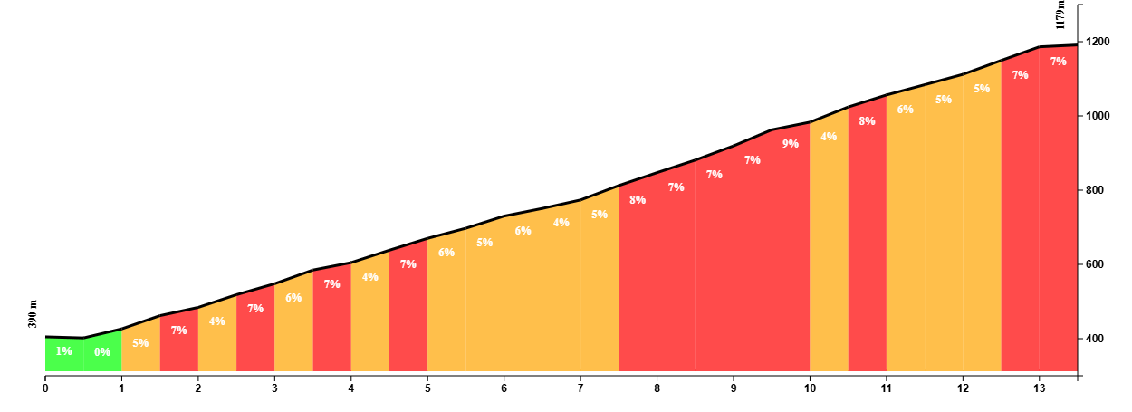 Climb profile of Puerto de Las Palomas