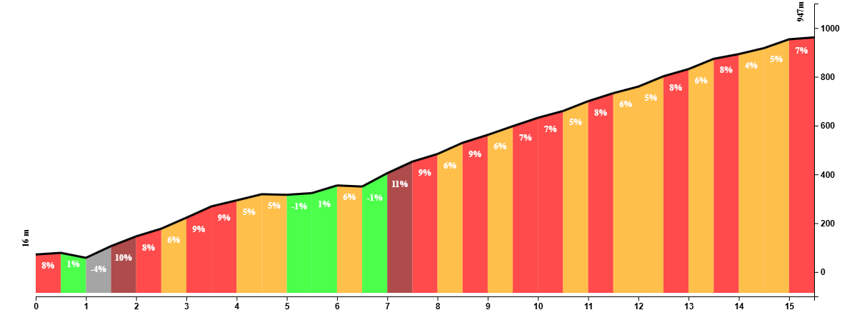 Climb profile of Puerto de Peñas Blancas