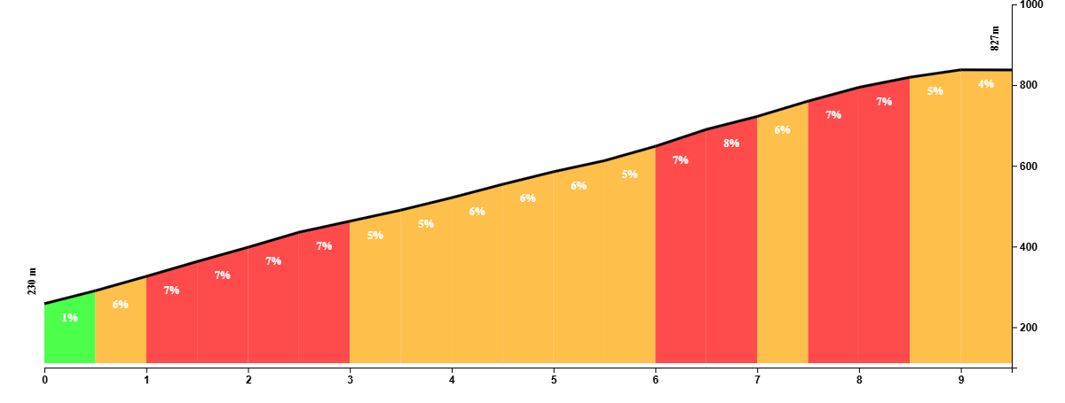 Climb profile of Puerto del Espino