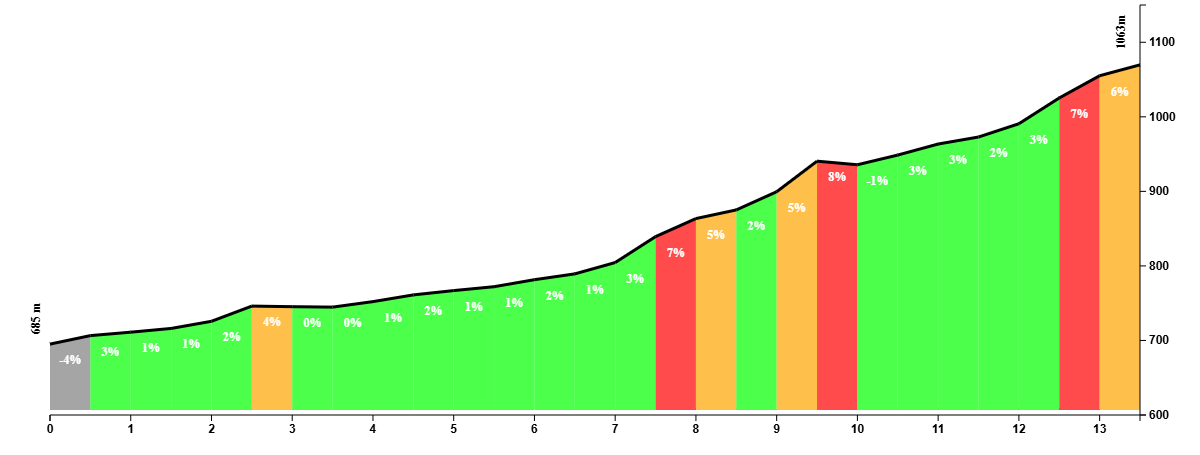 Climb profile of Puerto del Viento from Ronda