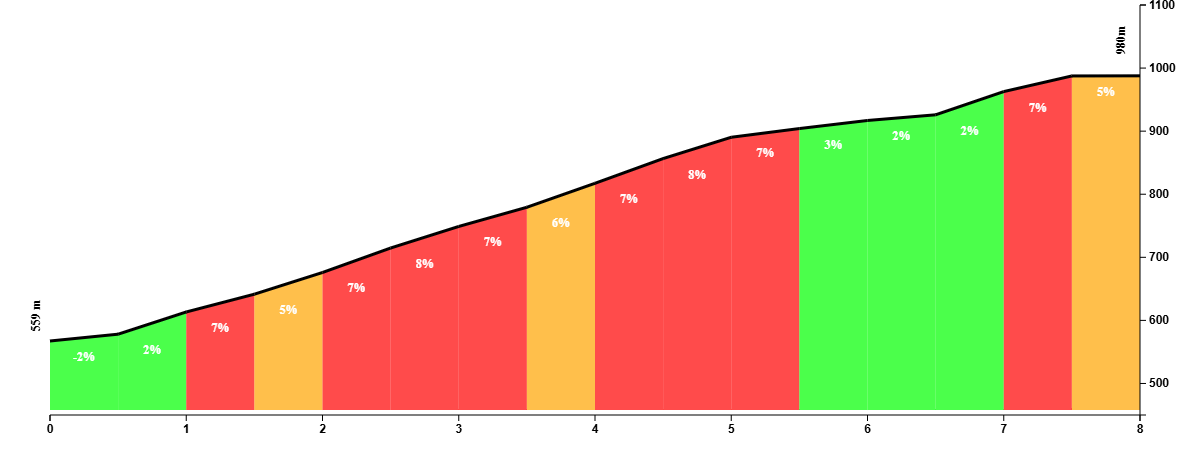 Climb profile of Puerto del Viento from El Burgo
