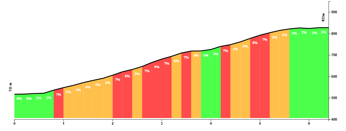 Climb profile of the road to Puerto del Saúco