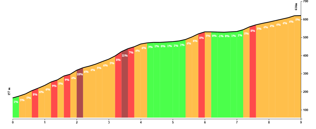 Climb profile of the road to Moclinejo