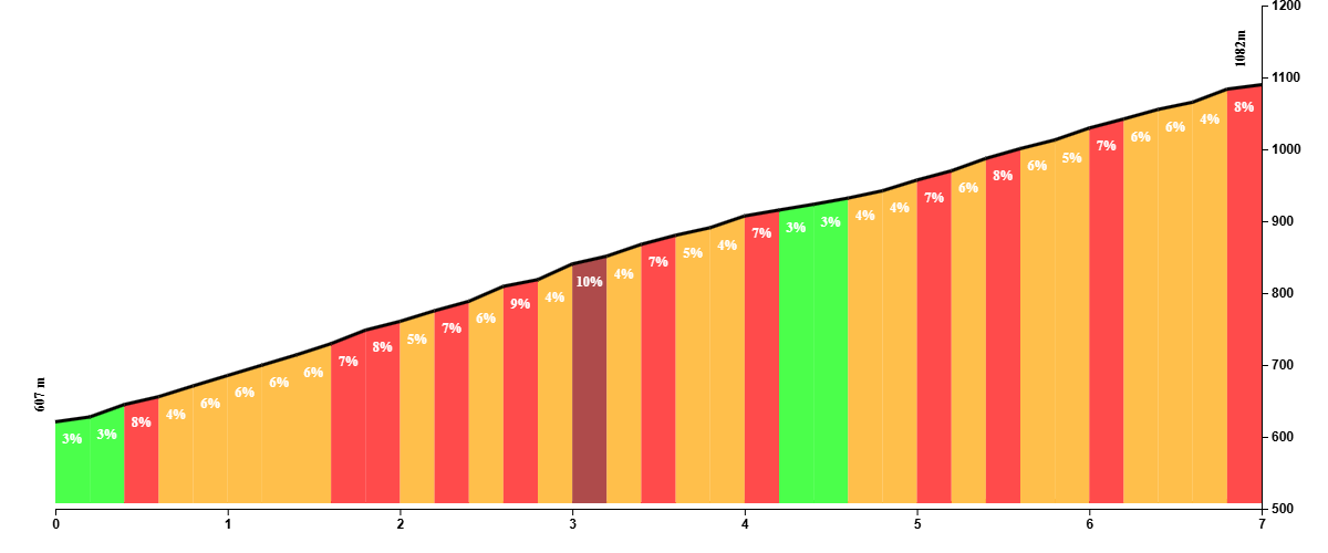 Climb profile of the Puerto del Sol
