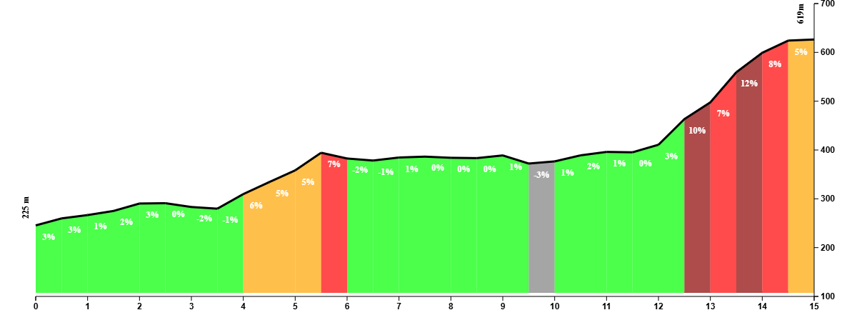 Climb profile of the puerto de Bèrnia