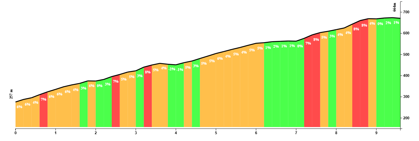 Climb profile of the ride to Guadalest