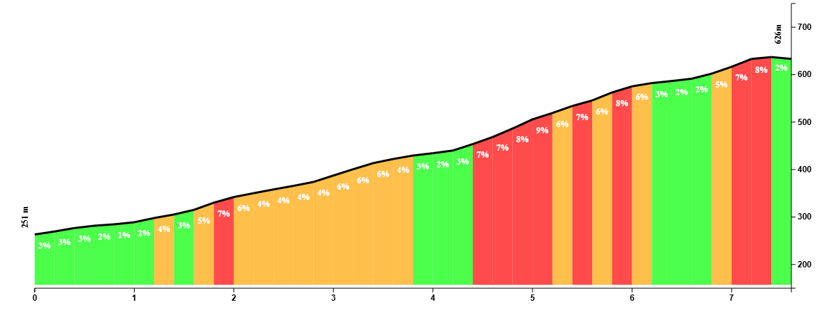 Climb profile of Coll de Rates