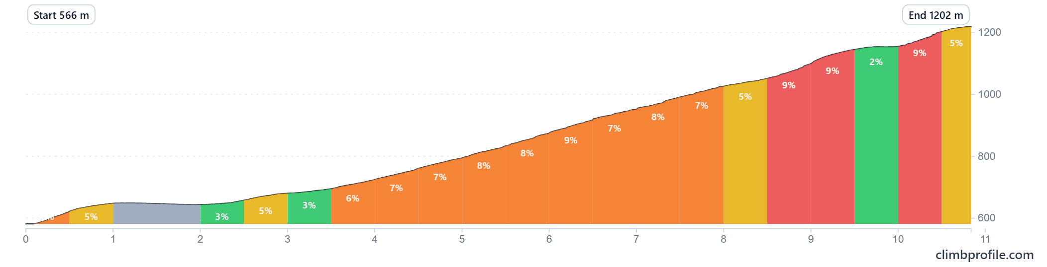 Climb profile - Collado Bermejo from Totana