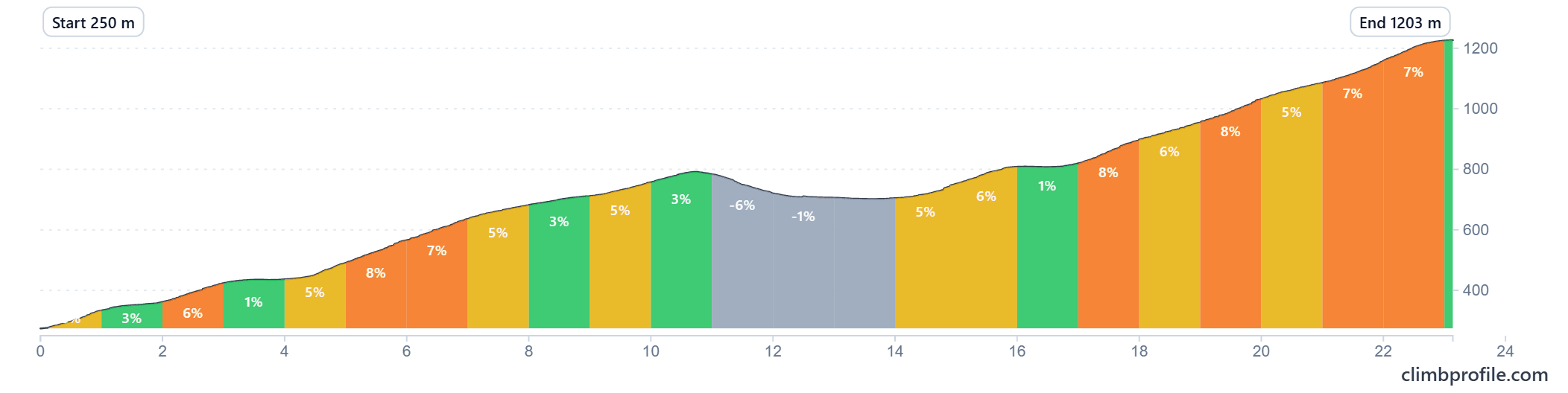 Climb profile from km 95 to km 119